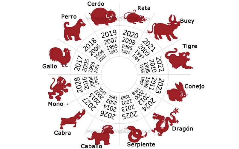 Años del Horóscopo Chino: 2023, 2024, 2025, 2026...Tabla de Fechas y  Animales correspondientes